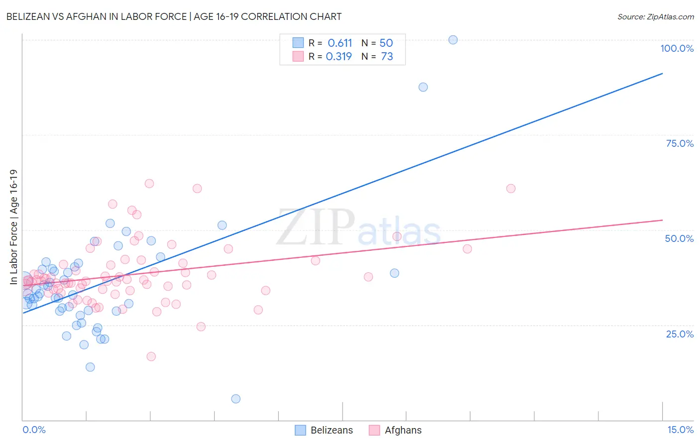 Belizean vs Afghan In Labor Force | Age 16-19