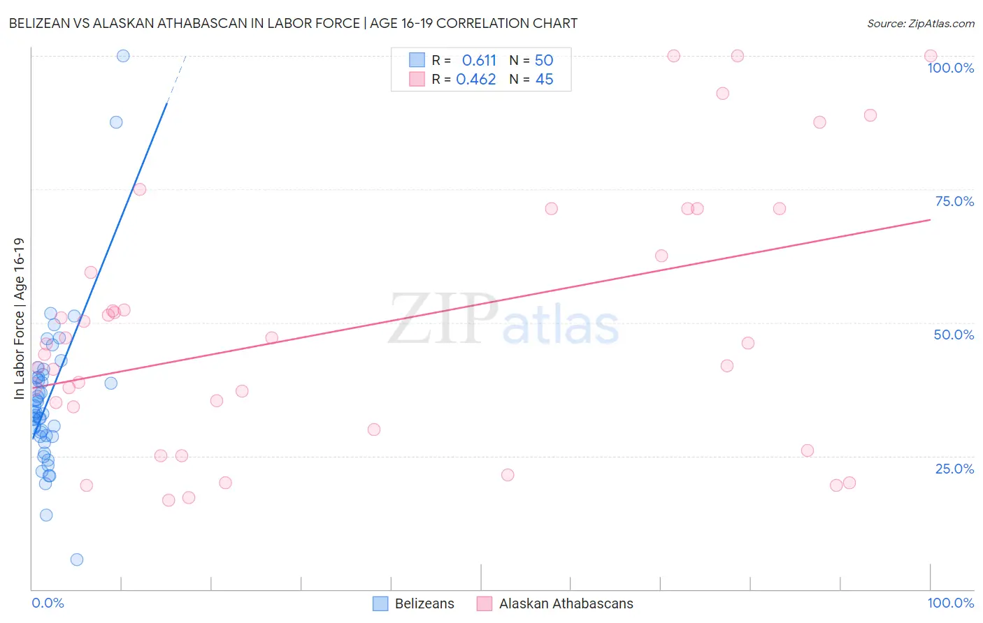 Belizean vs Alaskan Athabascan In Labor Force | Age 16-19