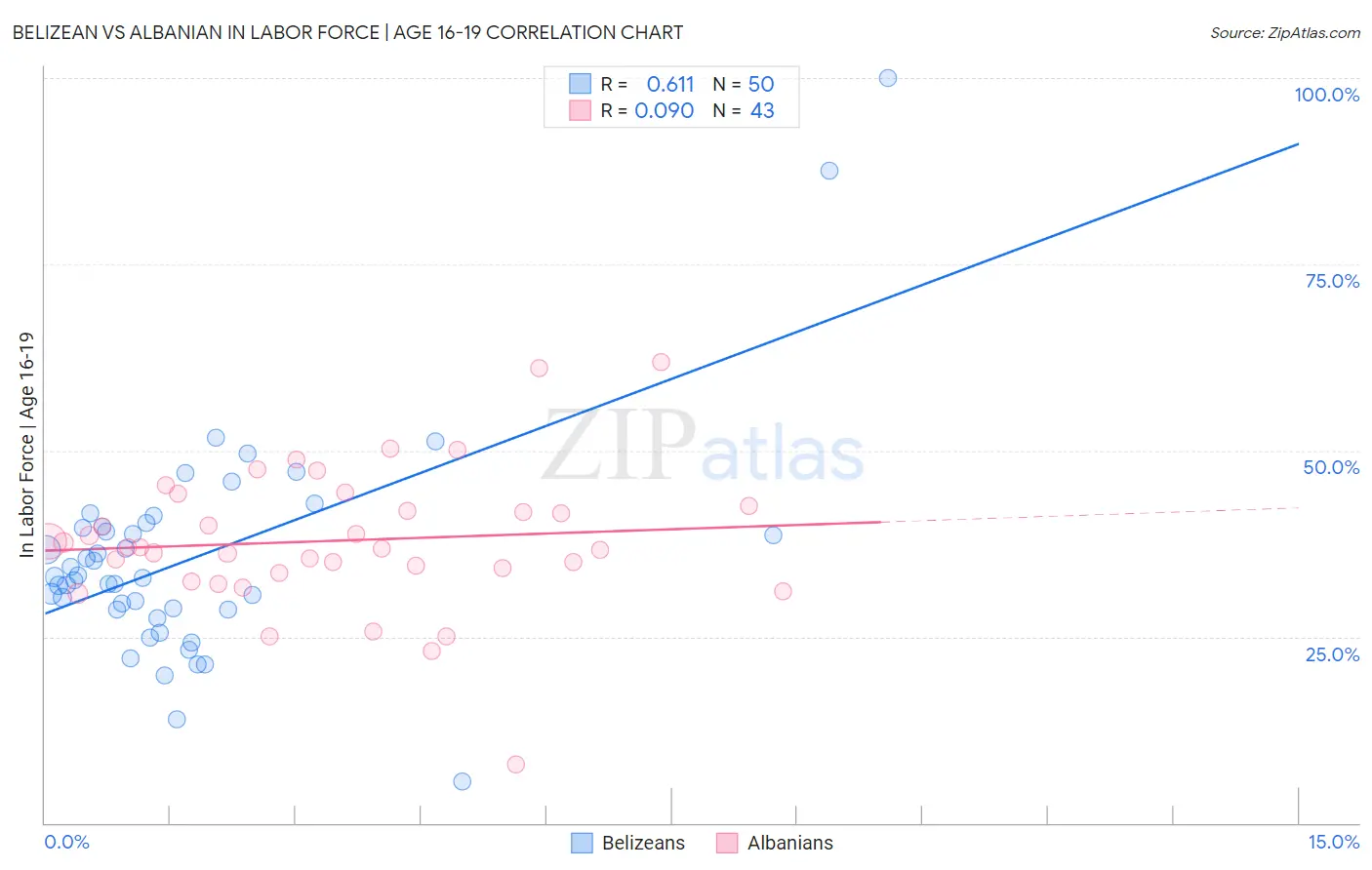 Belizean vs Albanian In Labor Force | Age 16-19