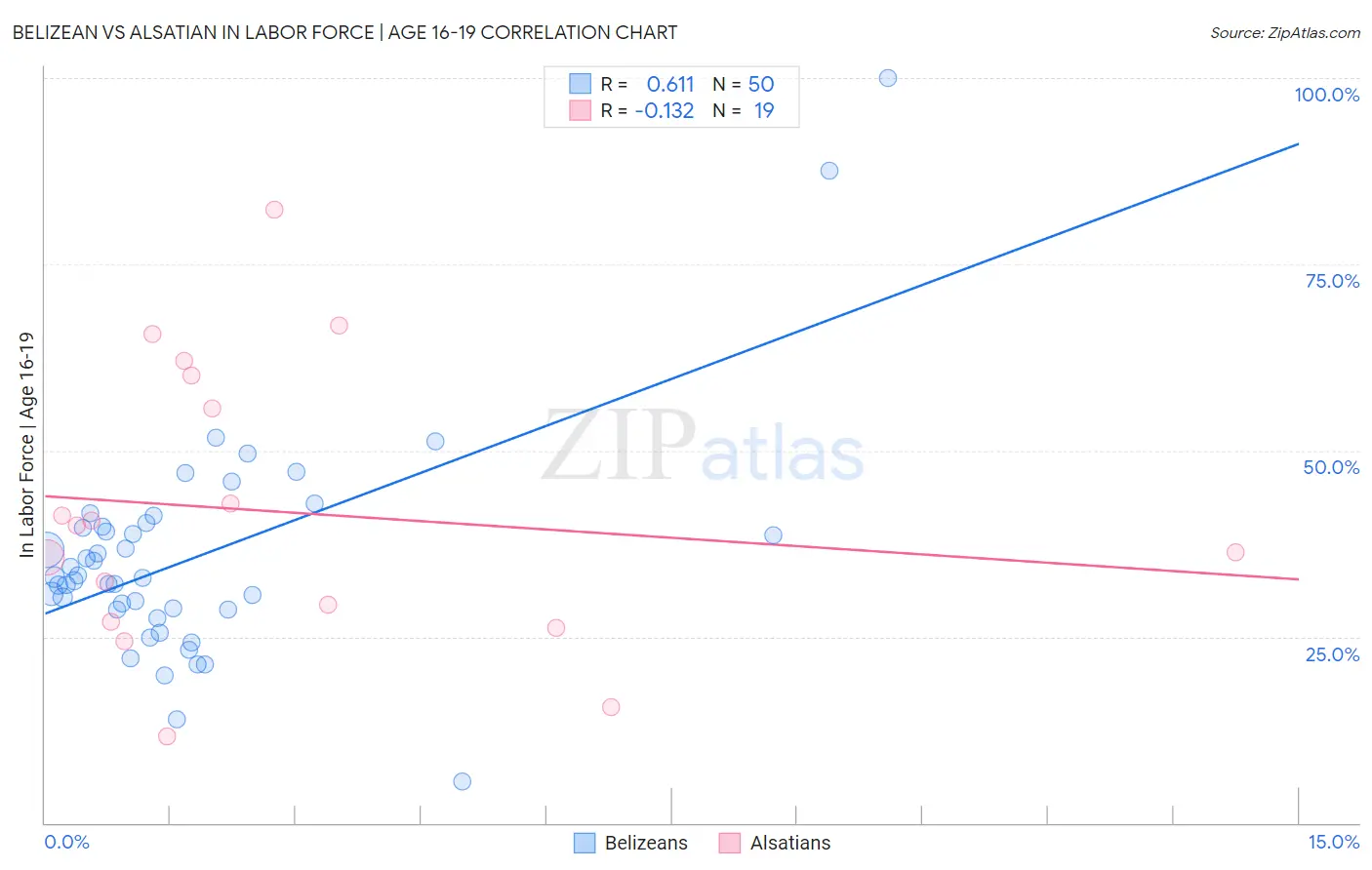 Belizean vs Alsatian In Labor Force | Age 16-19