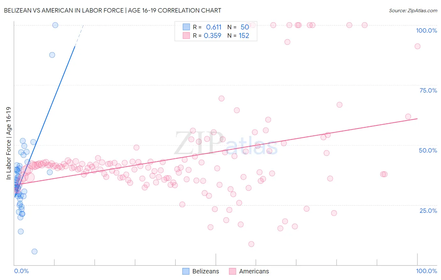 Belizean vs American In Labor Force | Age 16-19
