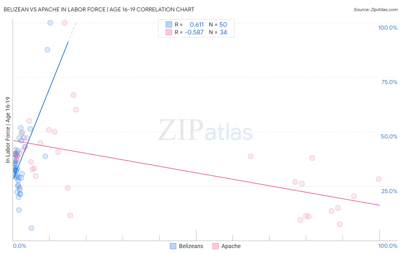Belizean vs Apache In Labor Force | Age 16-19
