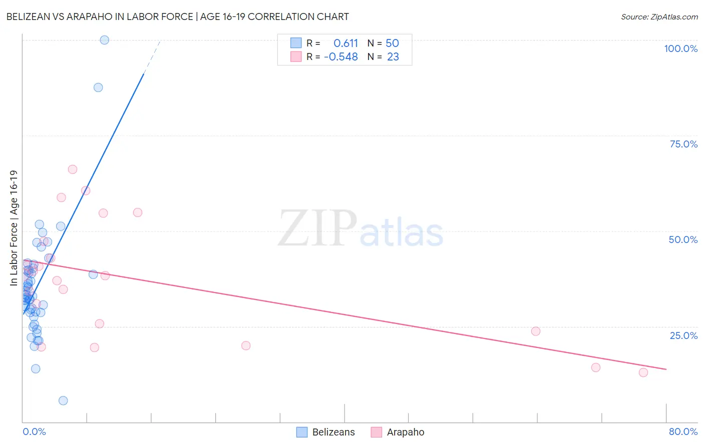 Belizean vs Arapaho In Labor Force | Age 16-19