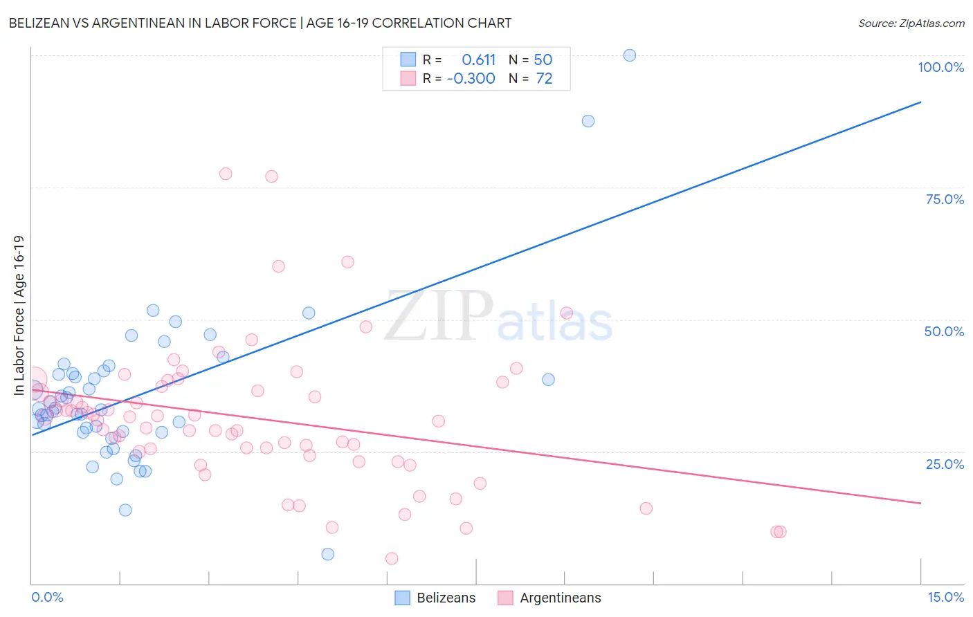 Belizean vs Argentinean In Labor Force | Age 16-19