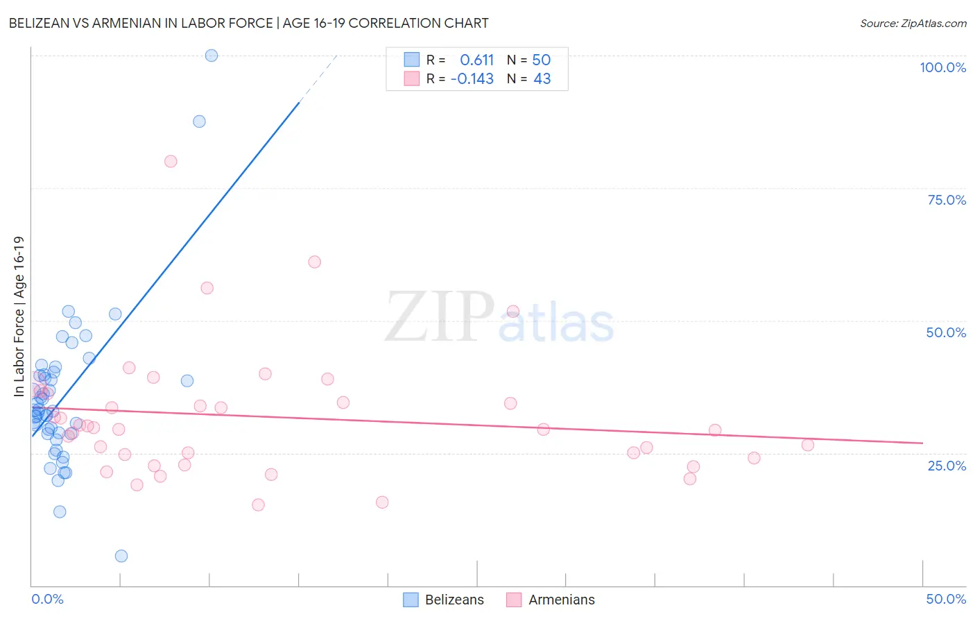 Belizean vs Armenian In Labor Force | Age 16-19