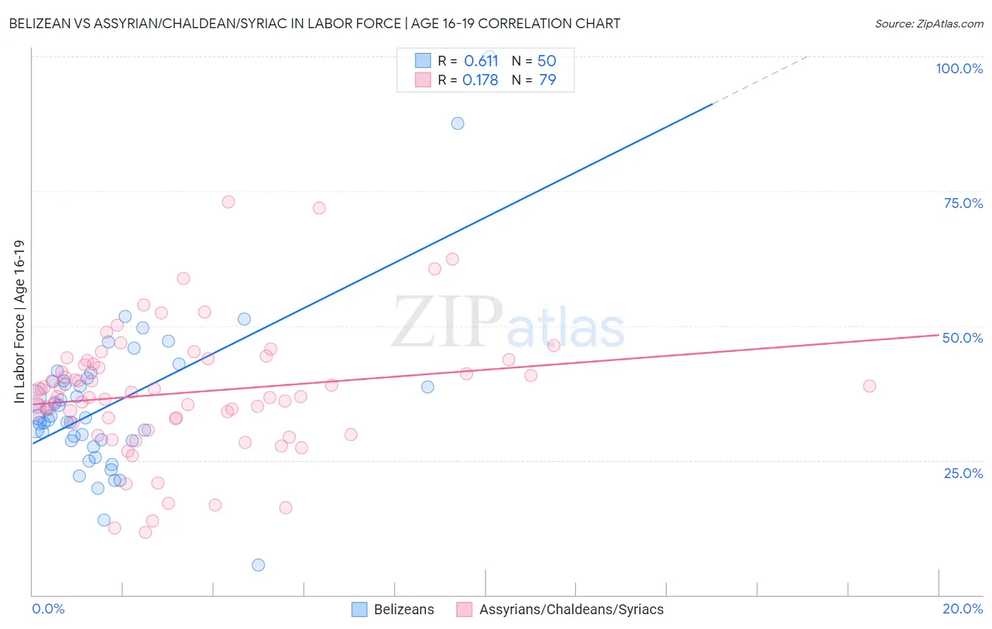 Belizean vs Assyrian/Chaldean/Syriac In Labor Force | Age 16-19