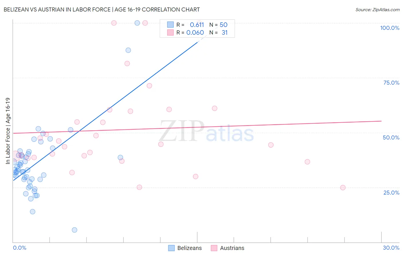 Belizean vs Austrian In Labor Force | Age 16-19