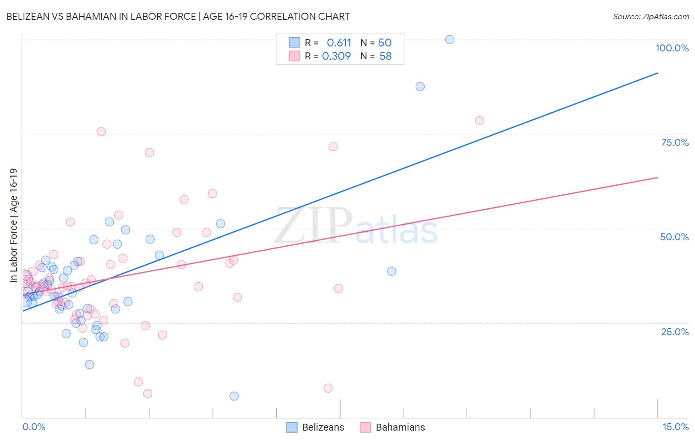Belizean vs Bahamian In Labor Force | Age 16-19