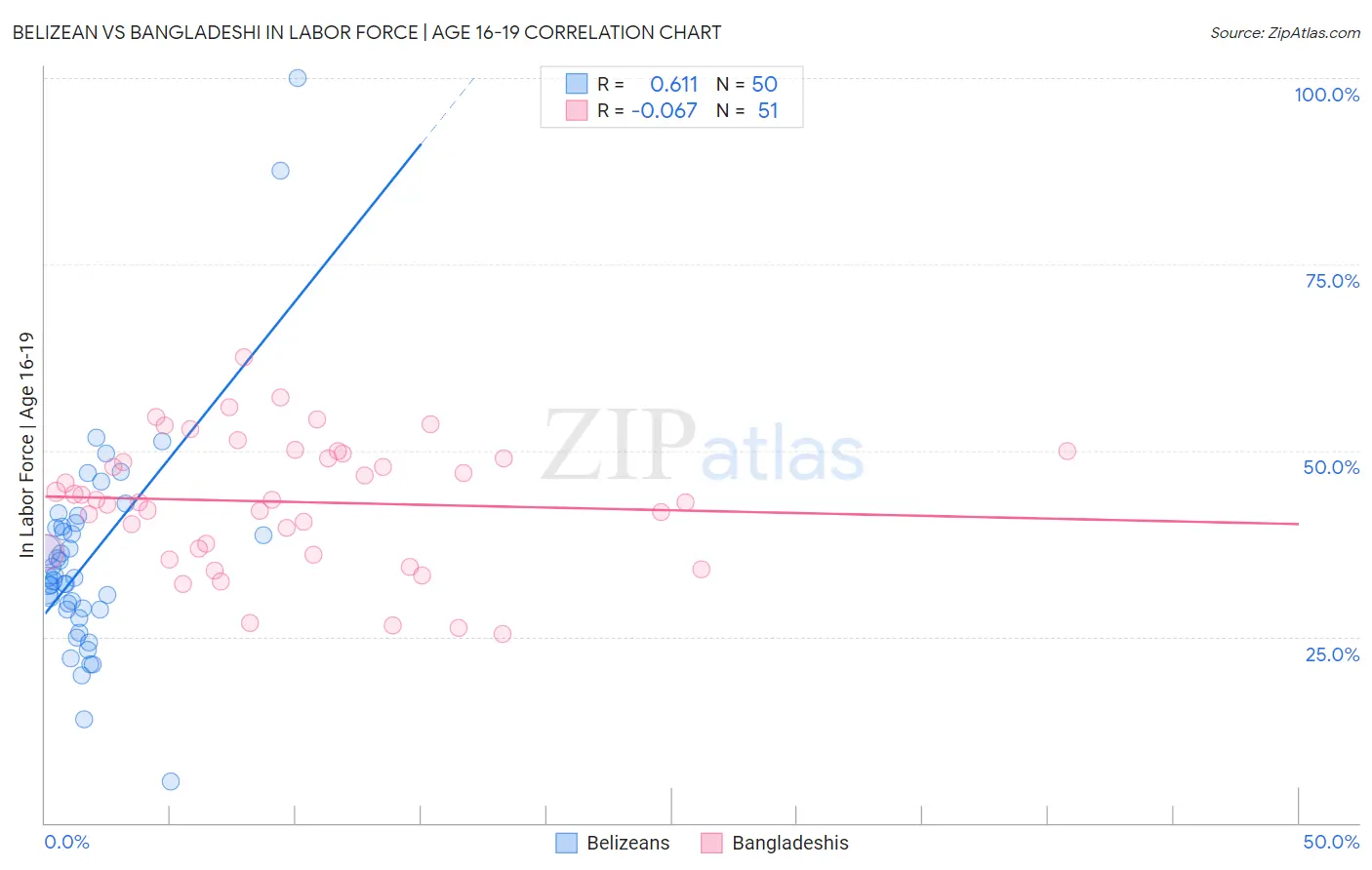 Belizean vs Bangladeshi In Labor Force | Age 16-19