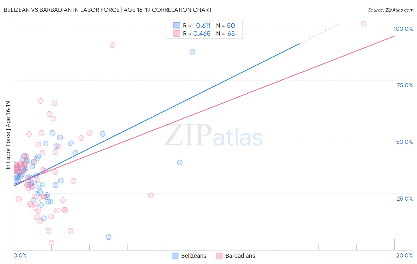 Belizean vs Barbadian In Labor Force | Age 16-19