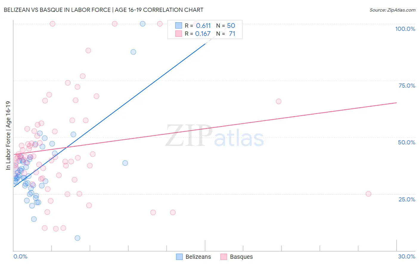 Belizean vs Basque In Labor Force | Age 16-19