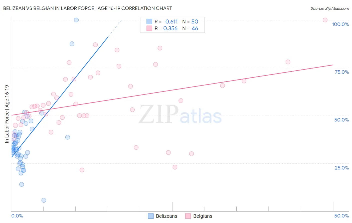 Belizean vs Belgian In Labor Force | Age 16-19