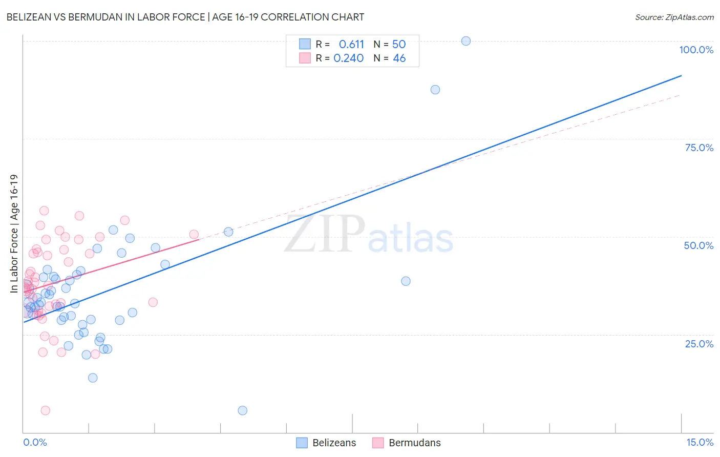 Belizean vs Bermudan In Labor Force | Age 16-19