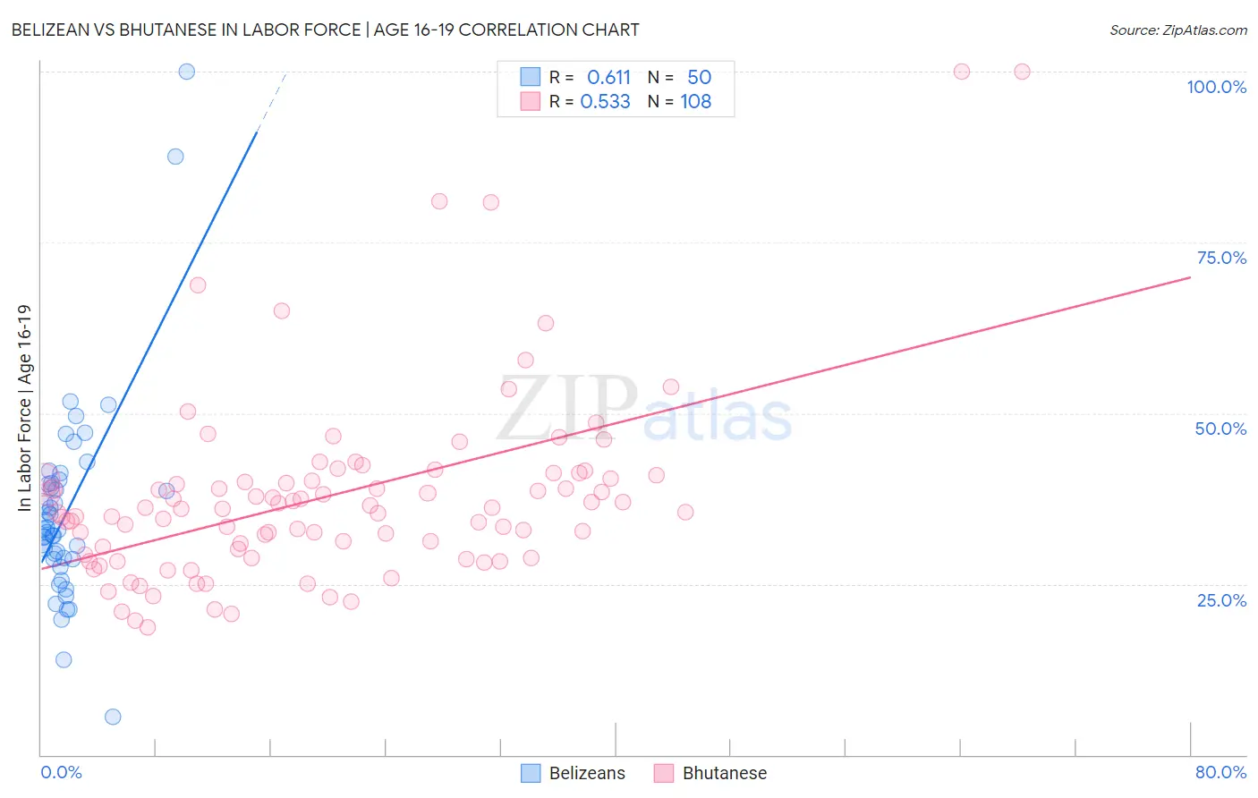 Belizean vs Bhutanese In Labor Force | Age 16-19