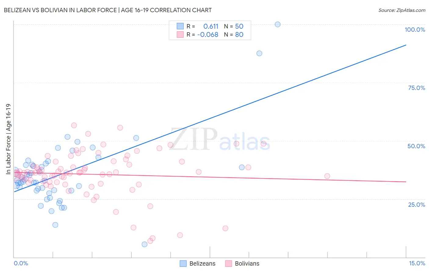 Belizean vs Bolivian In Labor Force | Age 16-19