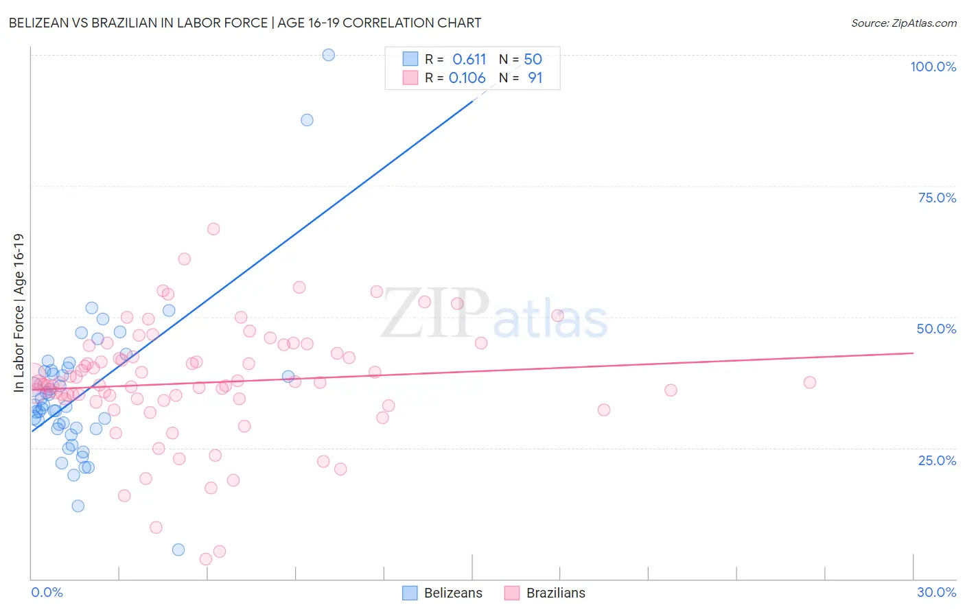 Belizean vs Brazilian In Labor Force | Age 16-19