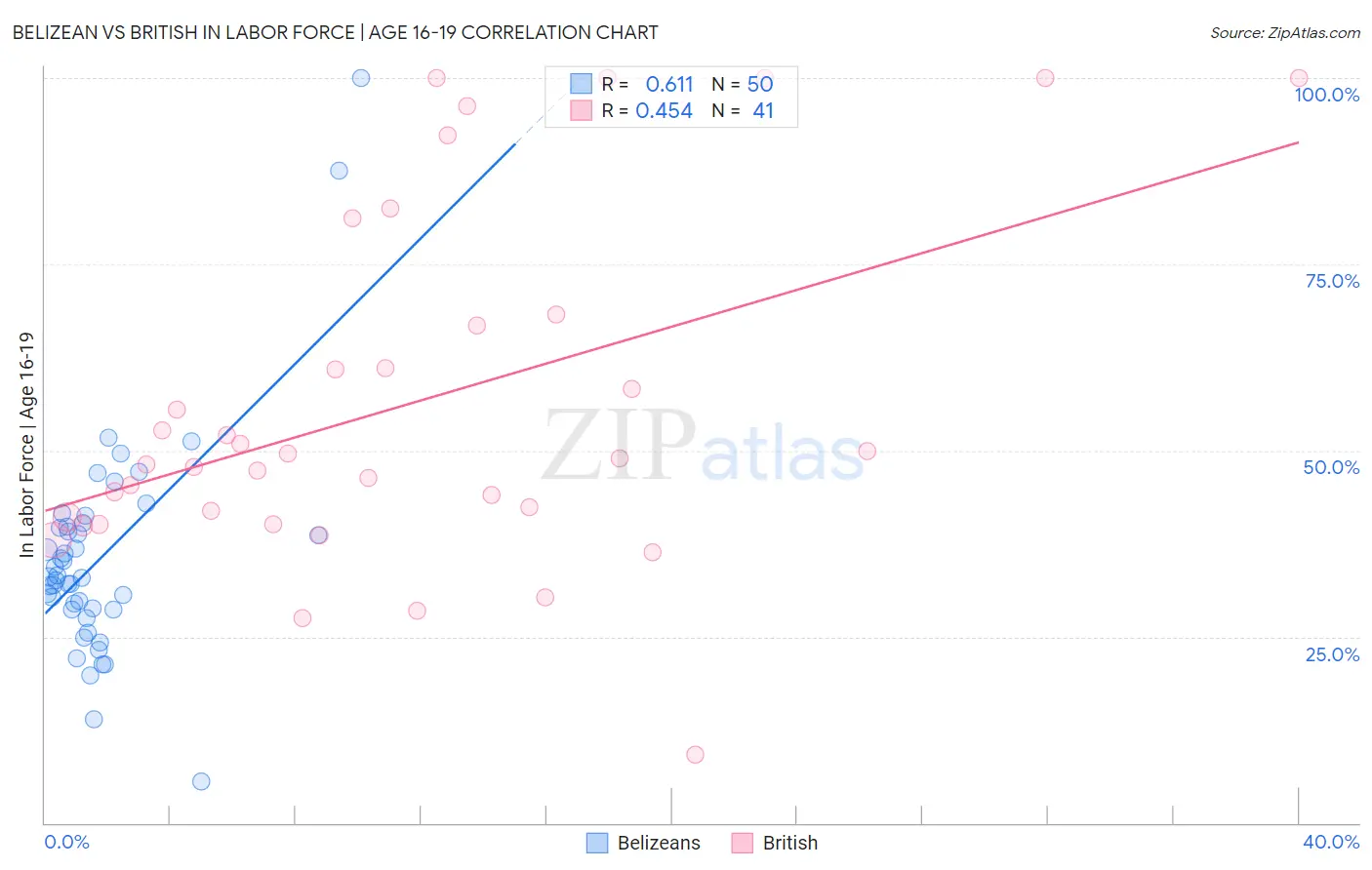 Belizean vs British In Labor Force | Age 16-19