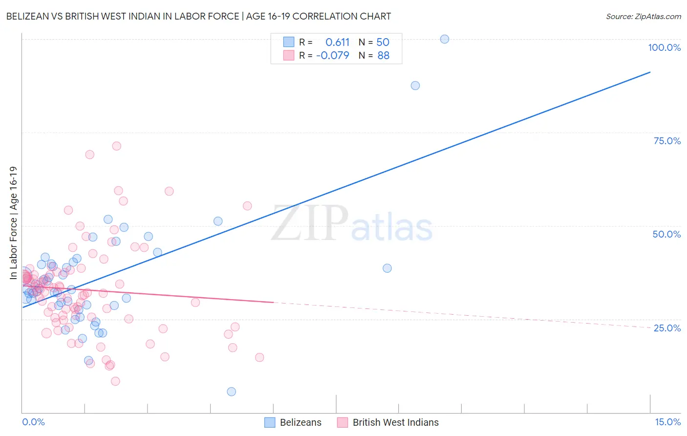Belizean vs British West Indian In Labor Force | Age 16-19