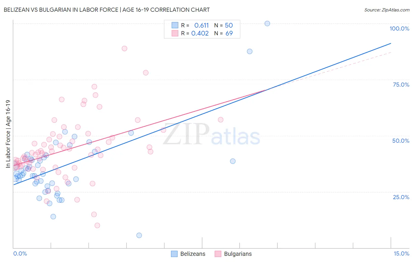 Belizean vs Bulgarian In Labor Force | Age 16-19