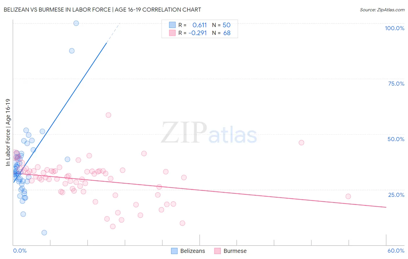 Belizean vs Burmese In Labor Force | Age 16-19