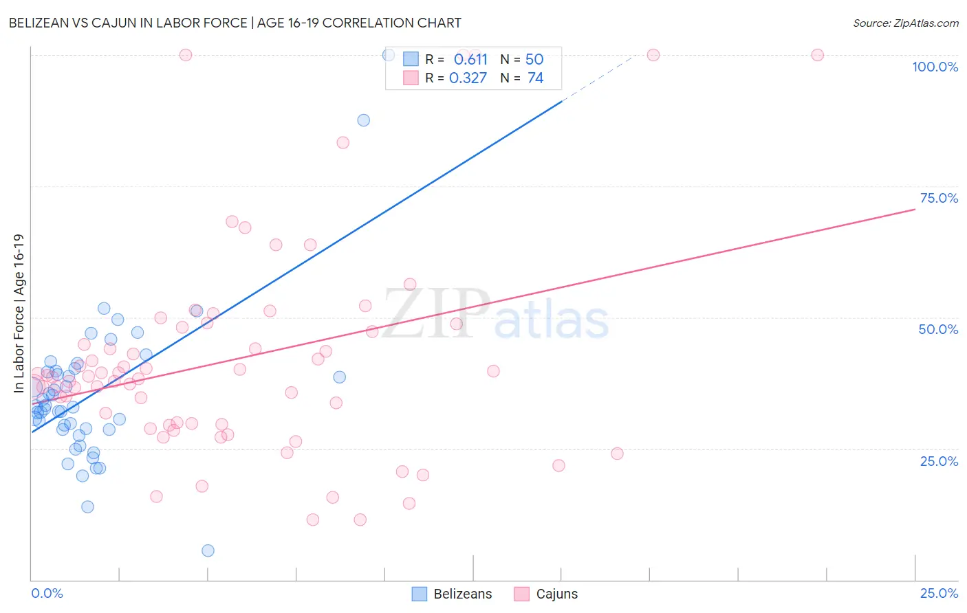 Belizean vs Cajun In Labor Force | Age 16-19