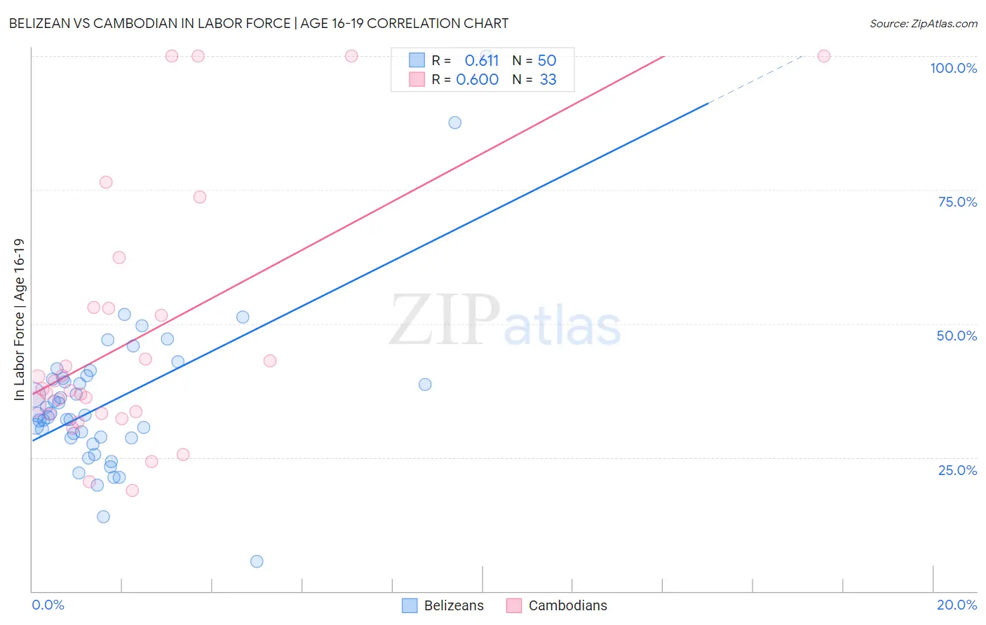 Belizean vs Cambodian In Labor Force | Age 16-19