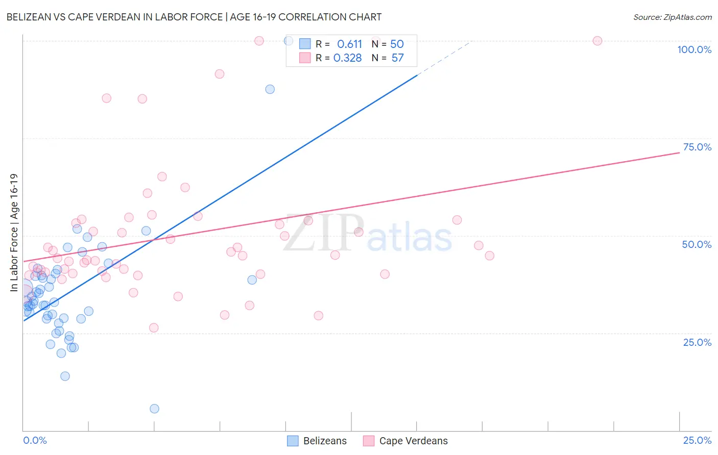 Belizean vs Cape Verdean In Labor Force | Age 16-19