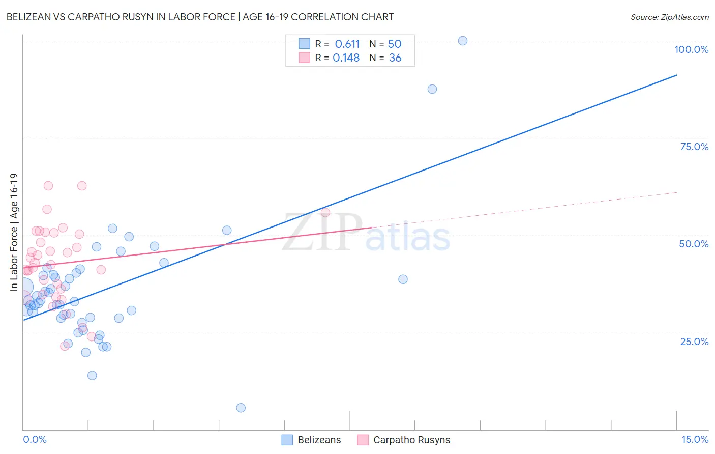 Belizean vs Carpatho Rusyn In Labor Force | Age 16-19