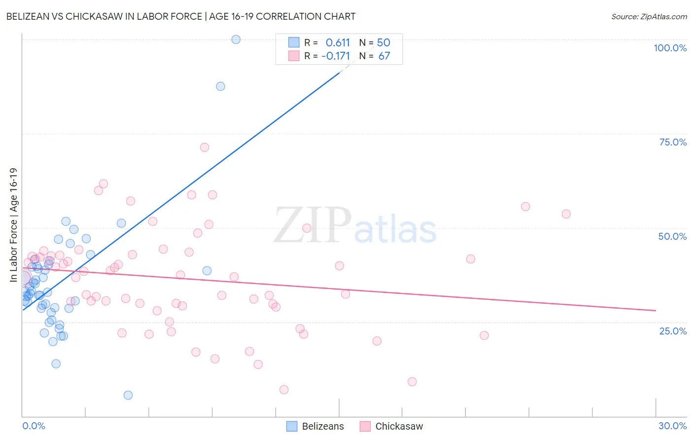 Belizean vs Chickasaw In Labor Force | Age 16-19