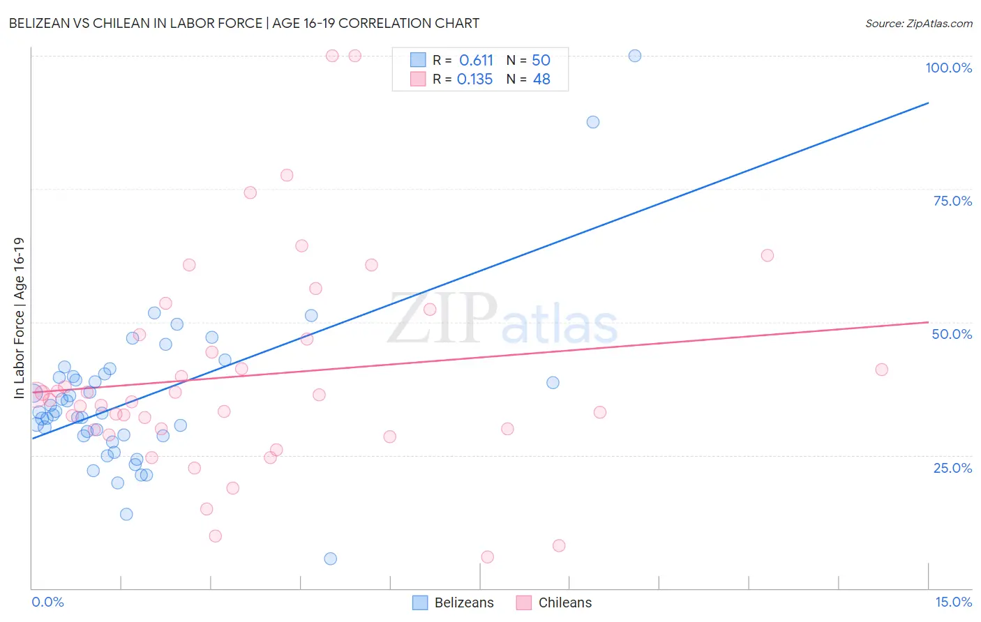 Belizean vs Chilean In Labor Force | Age 16-19