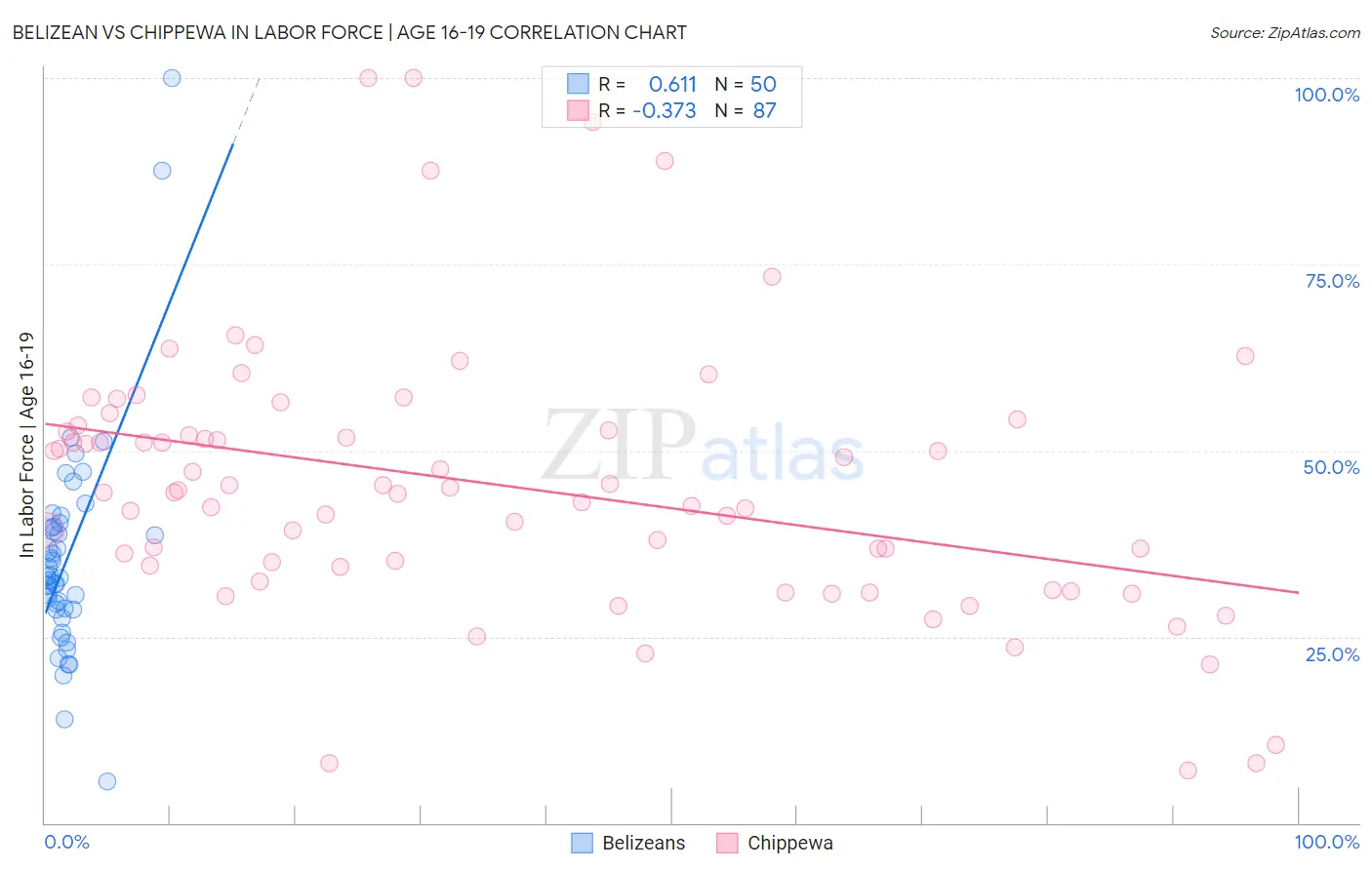 Belizean vs Chippewa In Labor Force | Age 16-19