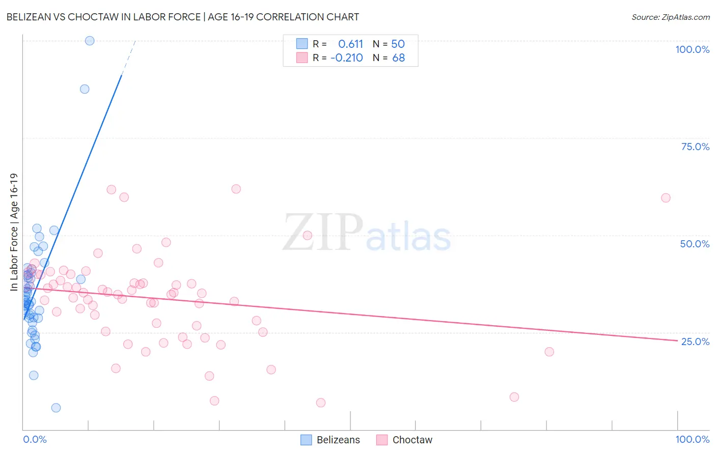 Belizean vs Choctaw In Labor Force | Age 16-19