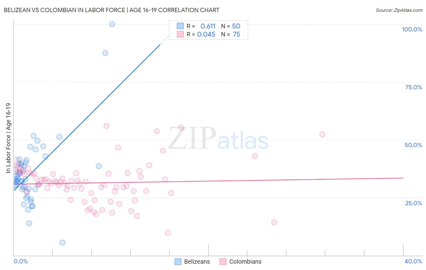 Belizean vs Colombian In Labor Force | Age 16-19