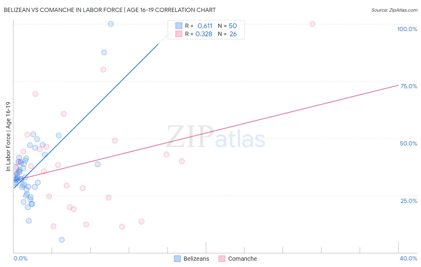 Belizean vs Comanche In Labor Force | Age 16-19