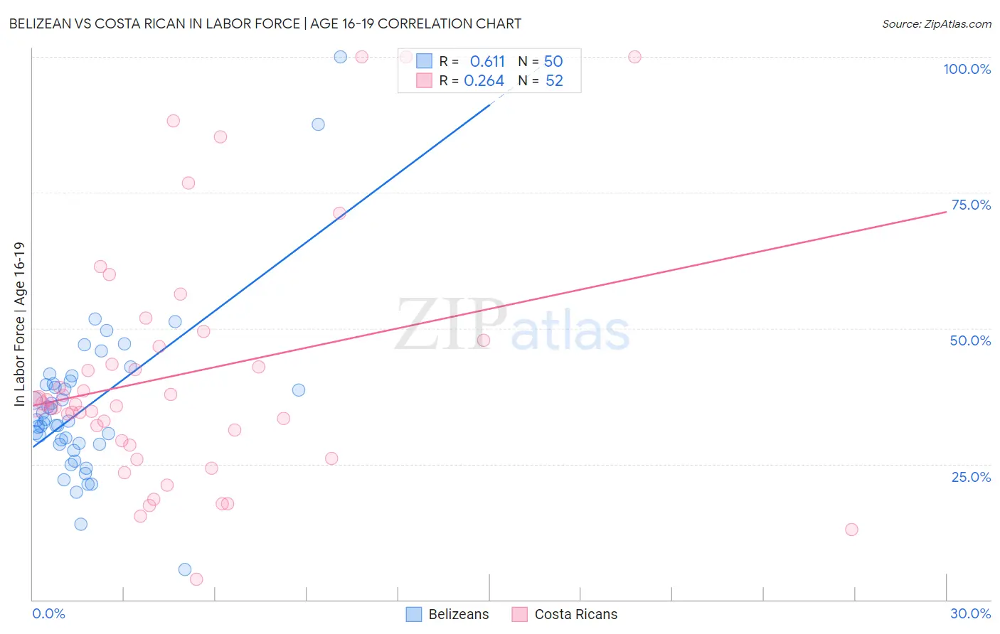 Belizean vs Costa Rican In Labor Force | Age 16-19