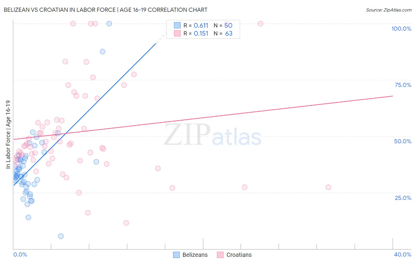 Belizean vs Croatian In Labor Force | Age 16-19