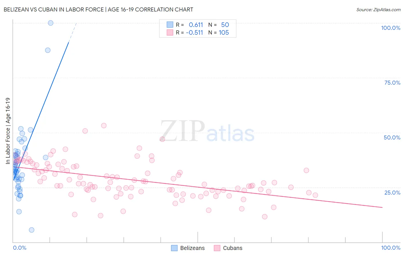 Belizean vs Cuban In Labor Force | Age 16-19