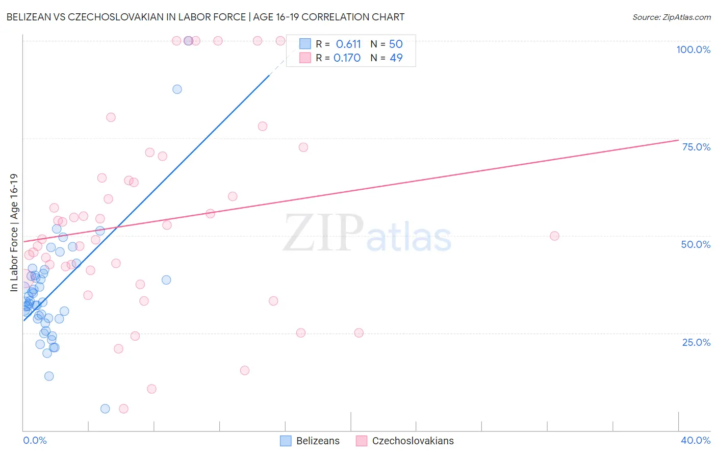 Belizean vs Czechoslovakian In Labor Force | Age 16-19
