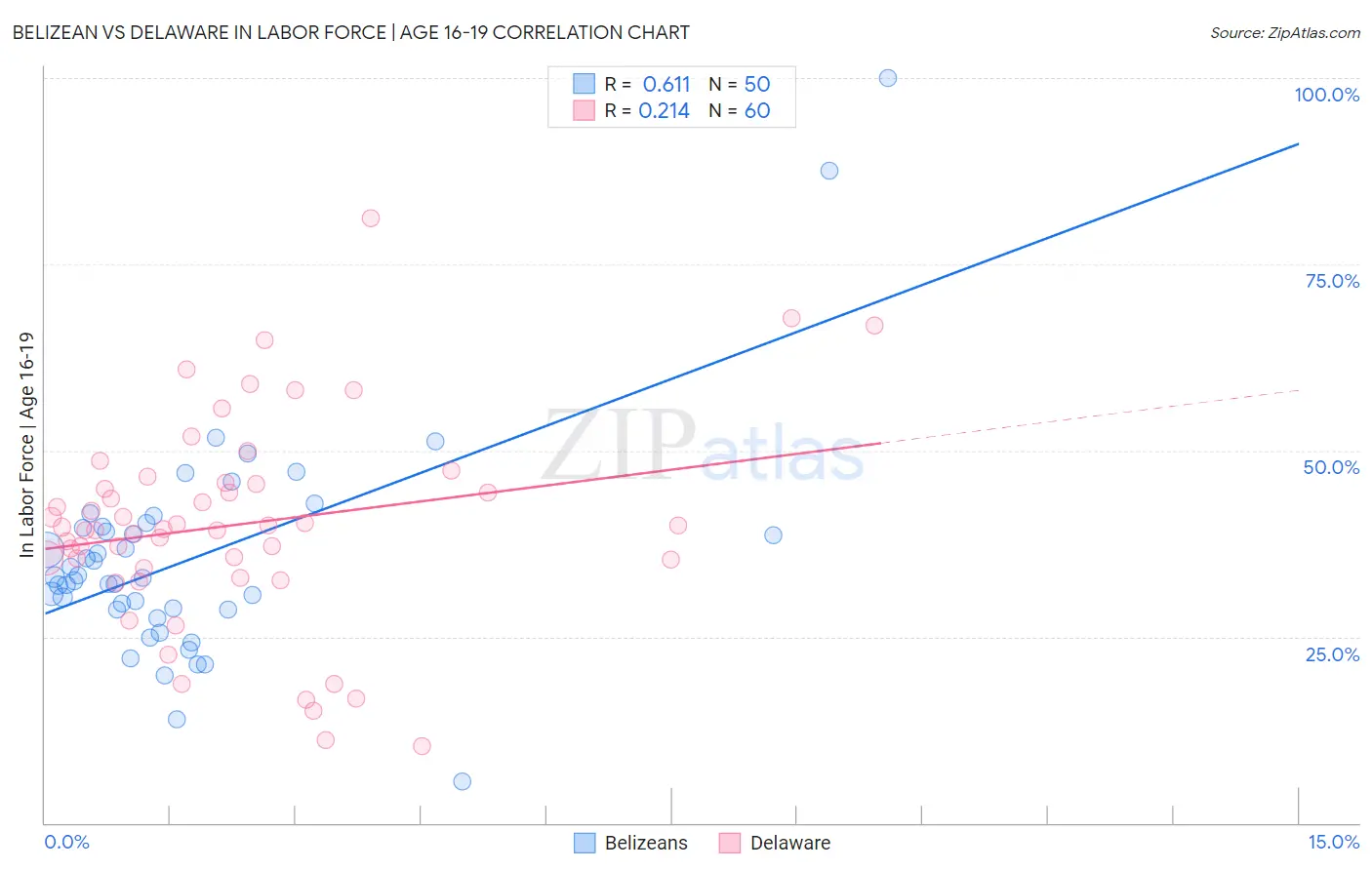 Belizean vs Delaware In Labor Force | Age 16-19