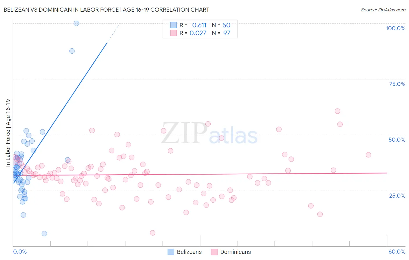 Belizean vs Dominican In Labor Force | Age 16-19