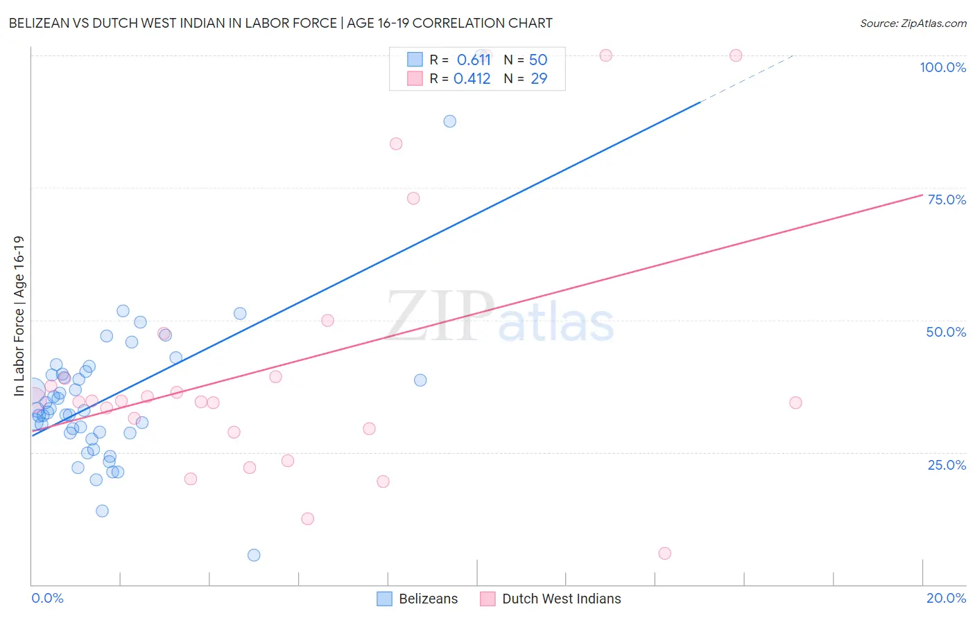 Belizean vs Dutch West Indian In Labor Force | Age 16-19