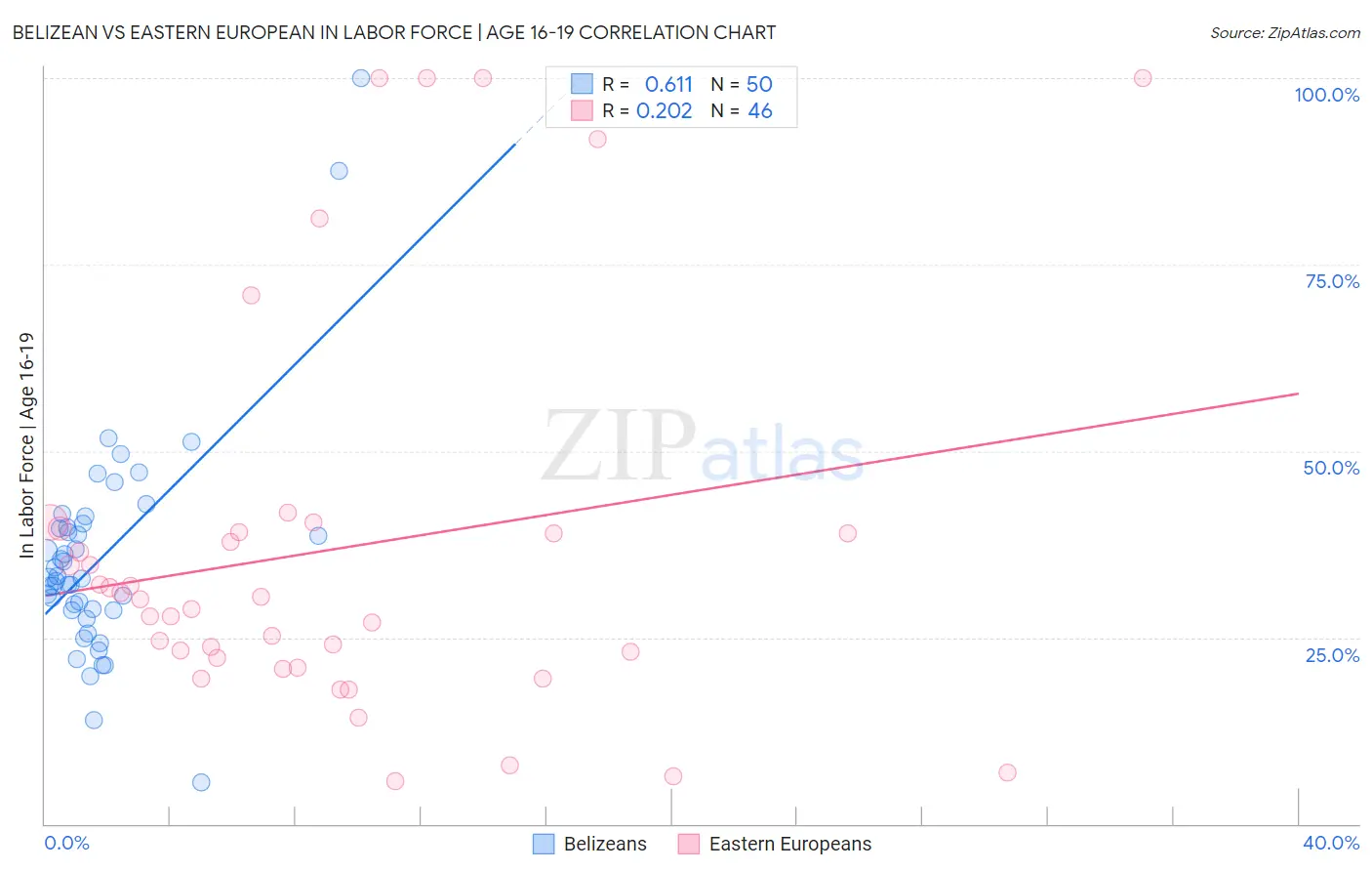 Belizean vs Eastern European In Labor Force | Age 16-19