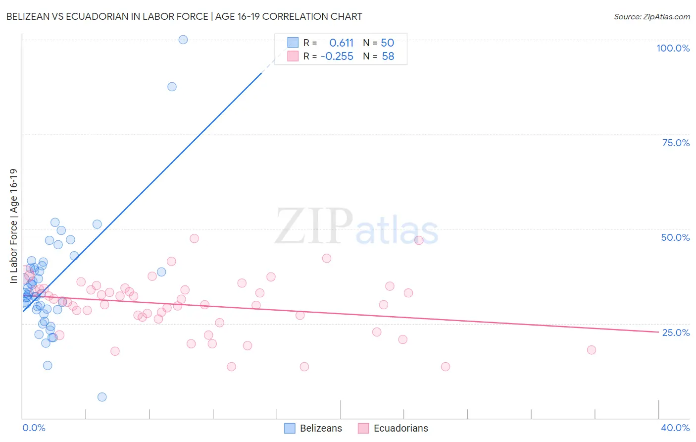 Belizean vs Ecuadorian In Labor Force | Age 16-19