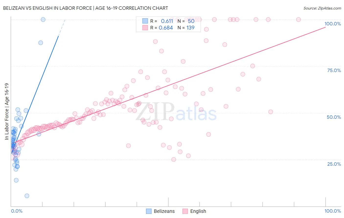 Belizean vs English In Labor Force | Age 16-19