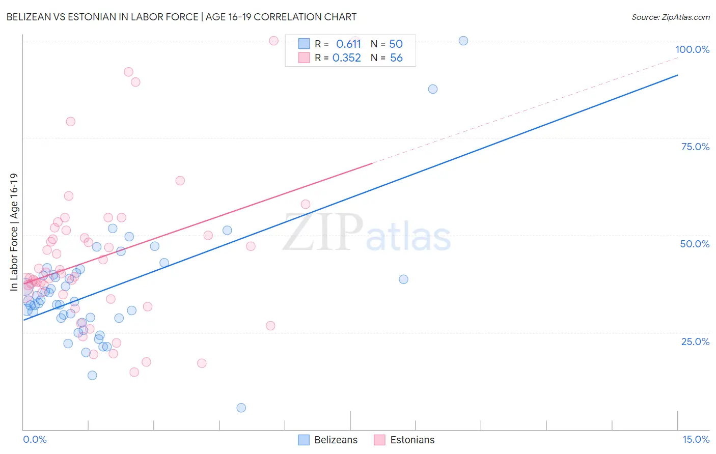 Belizean vs Estonian In Labor Force | Age 16-19