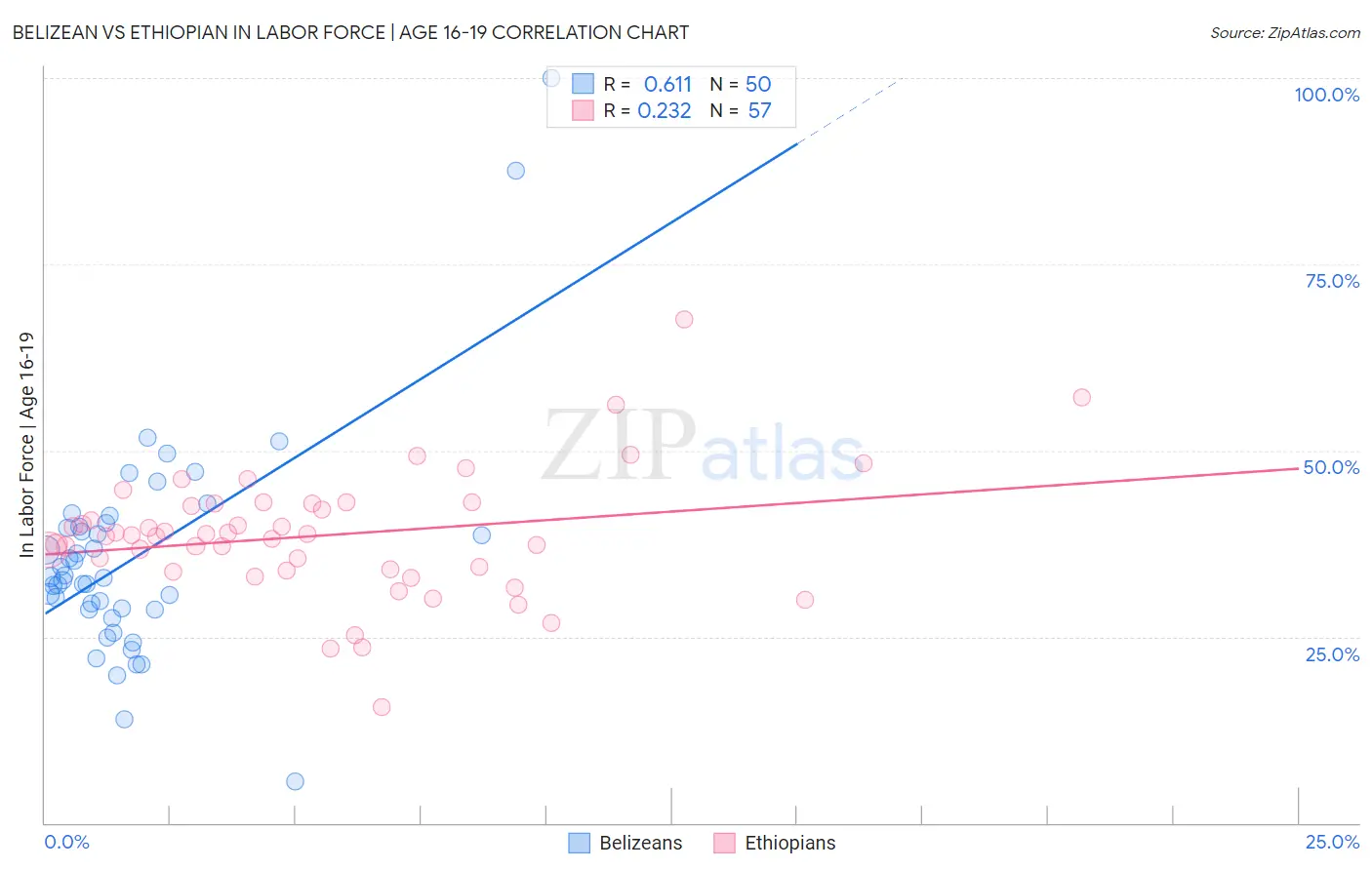 Belizean vs Ethiopian In Labor Force | Age 16-19