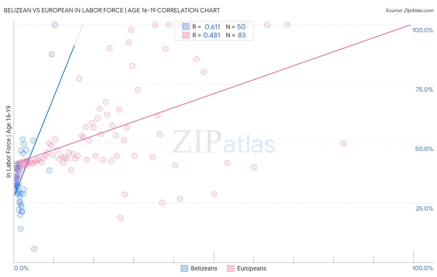 Belizean vs European In Labor Force | Age 16-19