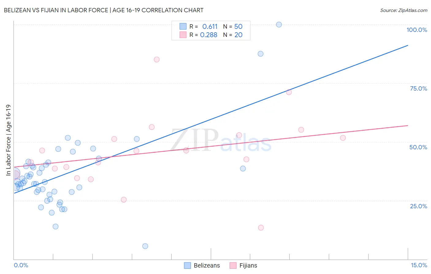 Belizean vs Fijian In Labor Force | Age 16-19