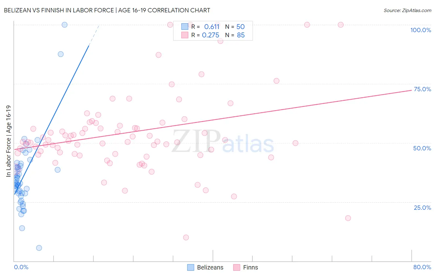 Belizean vs Finnish In Labor Force | Age 16-19
