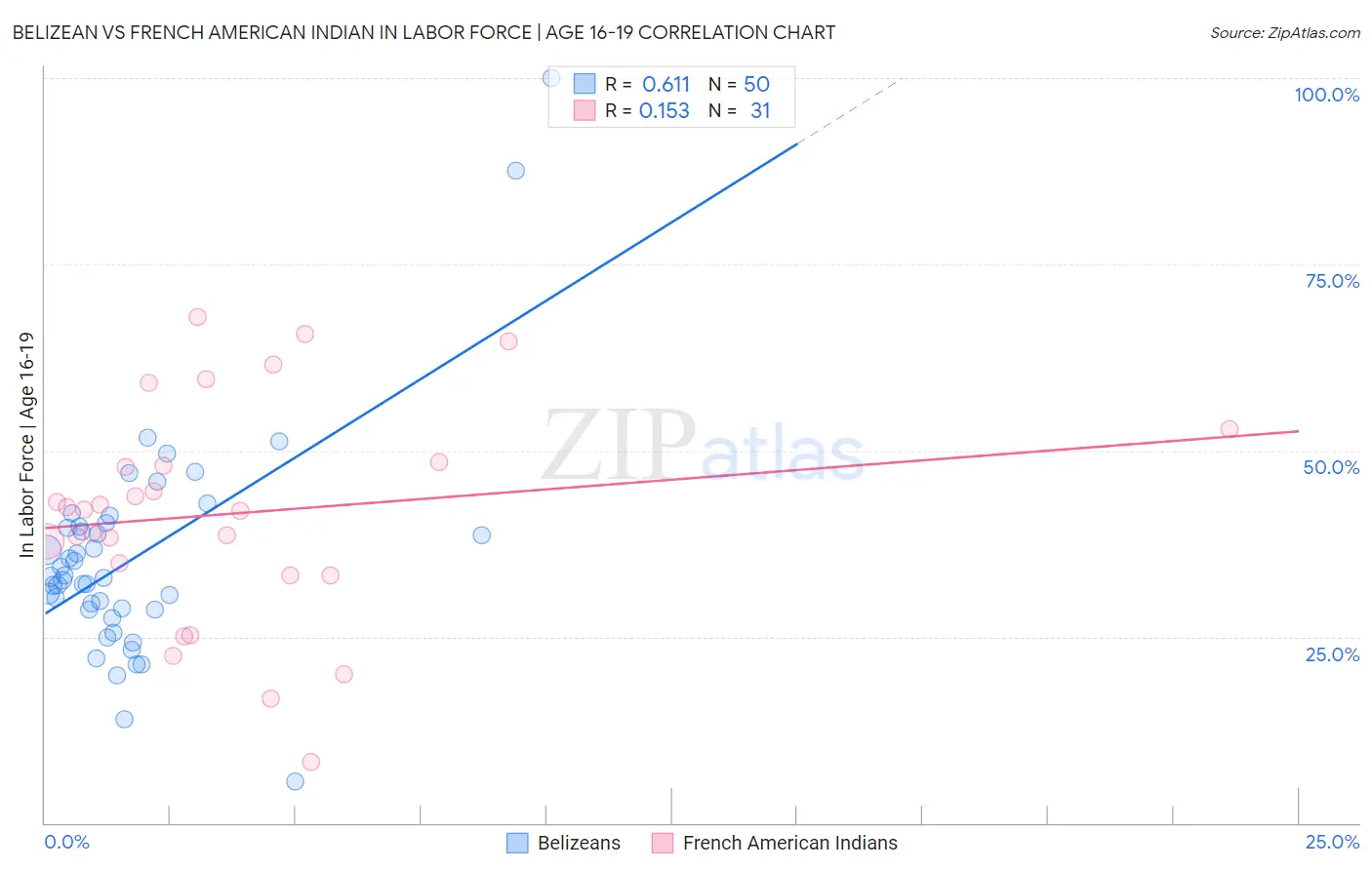 Belizean vs French American Indian In Labor Force | Age 16-19